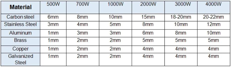Cnc Laser Manufacture 500W 1000W 2000W Stainless Steel Fiber Laser Cutting Machine Produkcja lasera Cnc 500 W 1000 W 2000 W Maszyna do cięcia laserem światłowodowym ze stali nierdzewnej